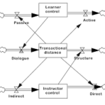 transactional distance theory