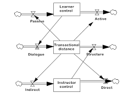 transactional distance theory